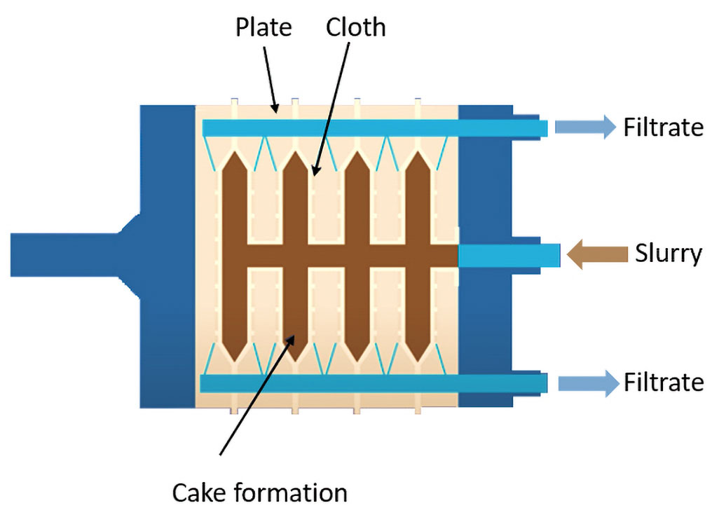 Filter Press Chemical Plant & Engineering (CPE)